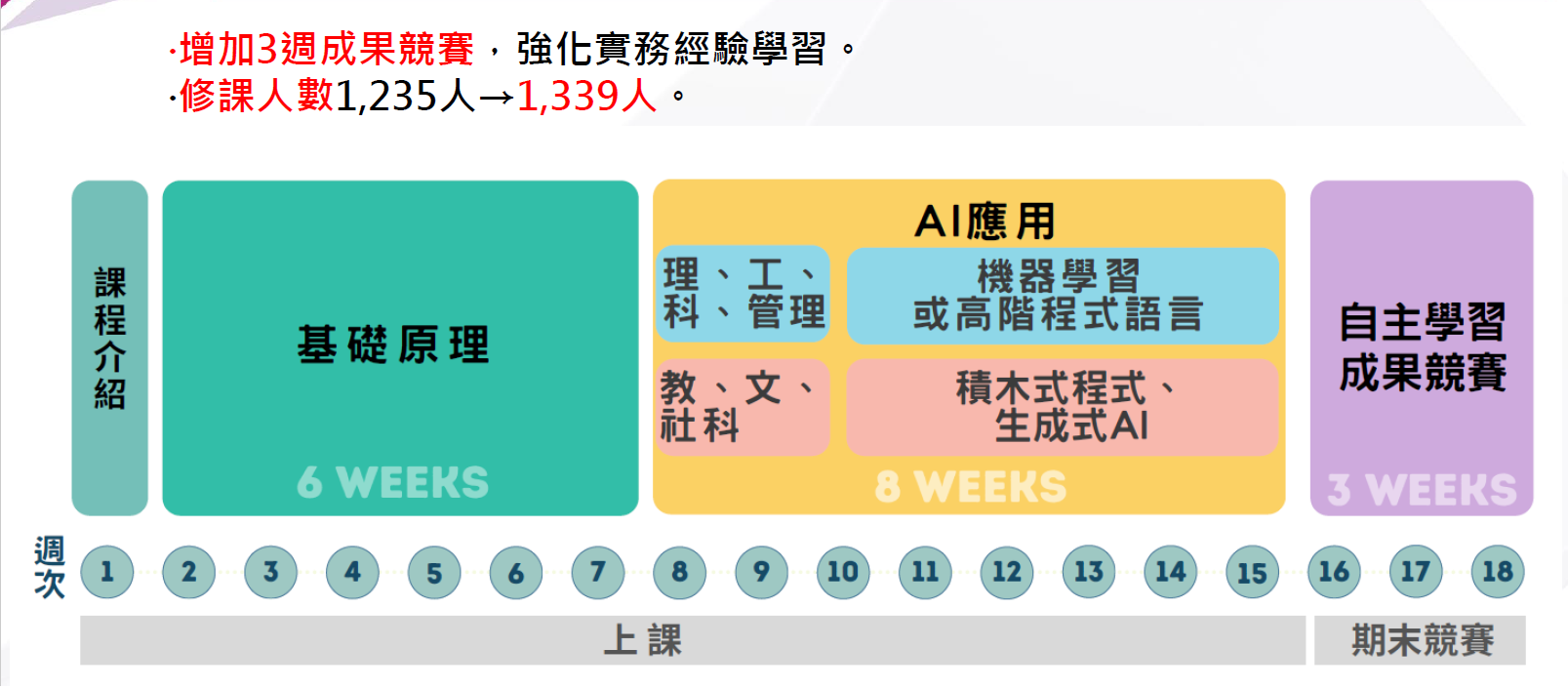 人工智慧及其應用18週課程架構